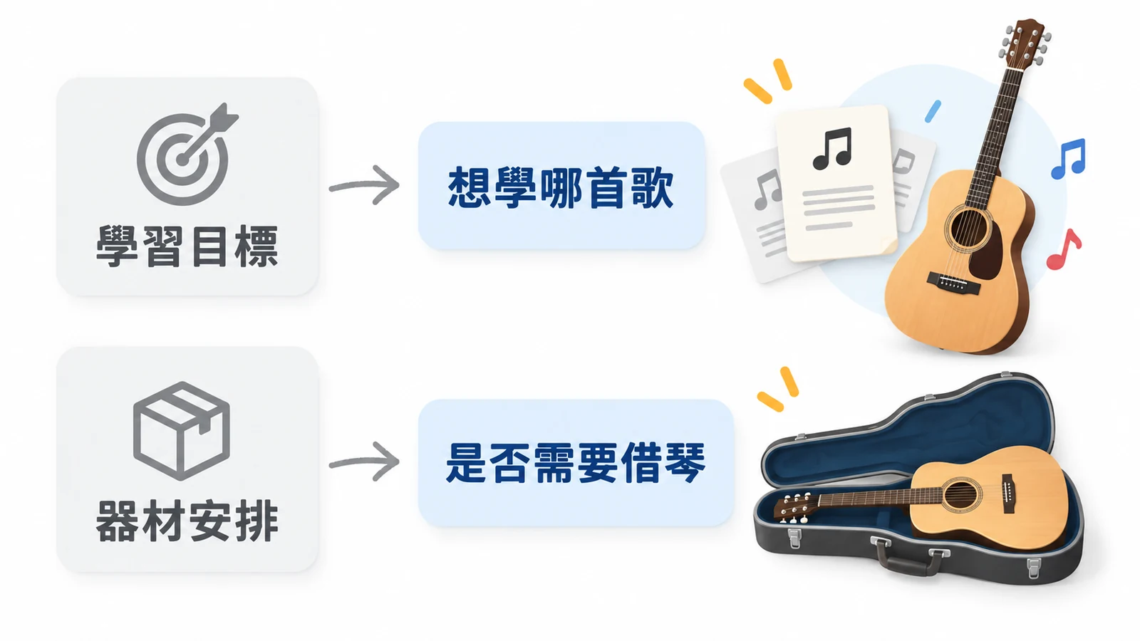 把學習目標改成想學哪首歌,把器材安排改成是否需要借琴。