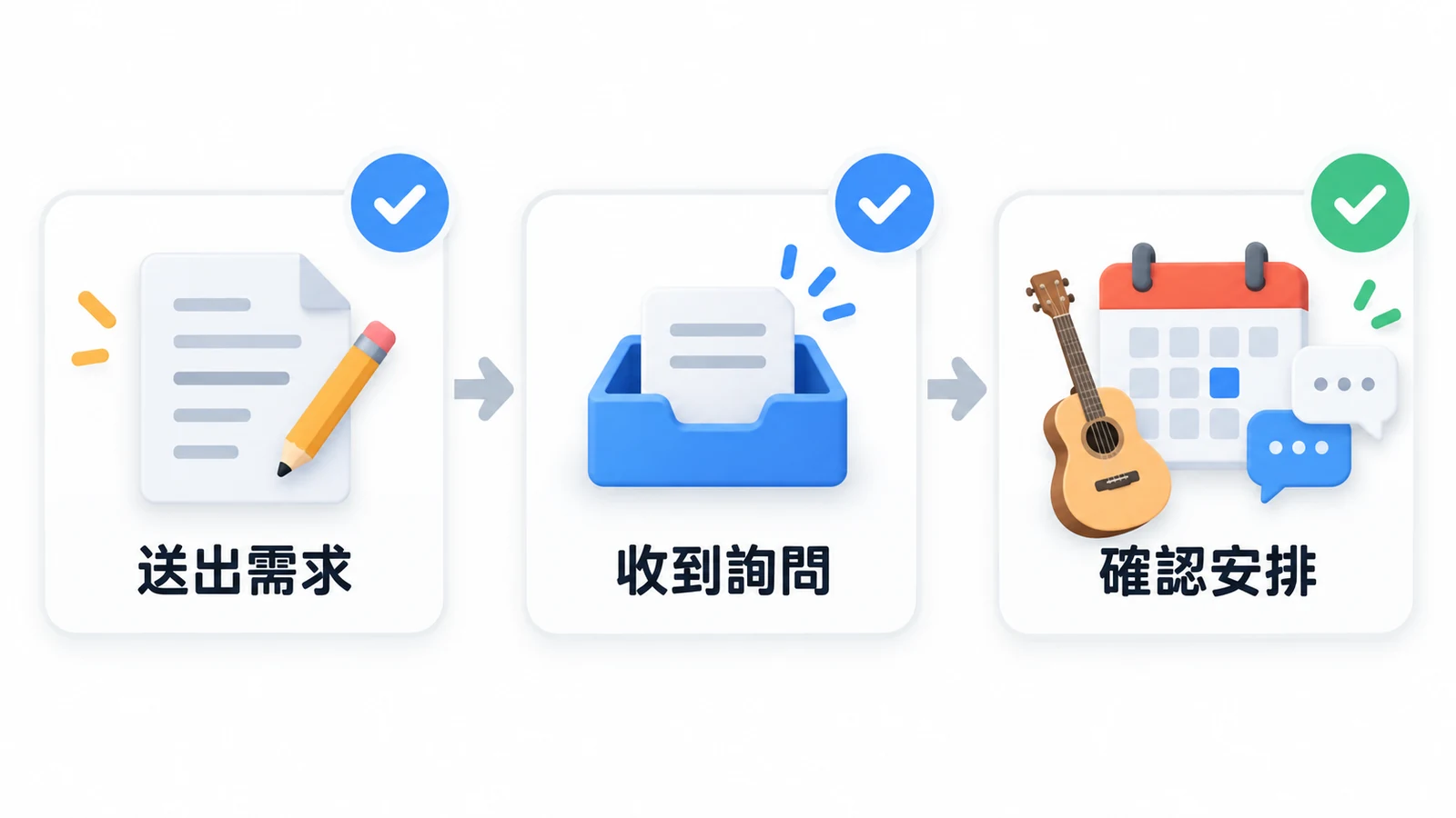 送出需求、教室收到詢問與雙方確認安排，是不同進度。