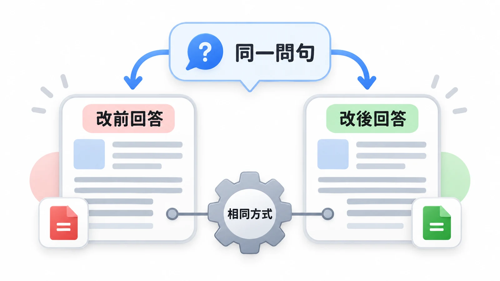 改前與改後用同一問句和相同提問方式,兩份結果各自保存。