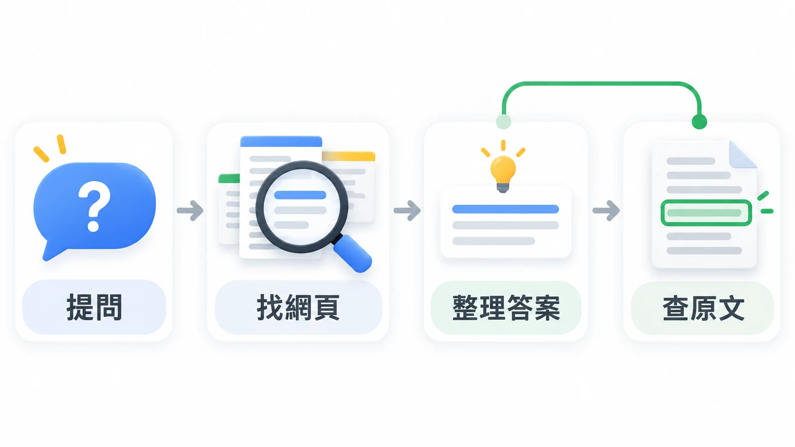 讀者提問後,搜尋找網頁、整理答案,再沿來源連結查原文。