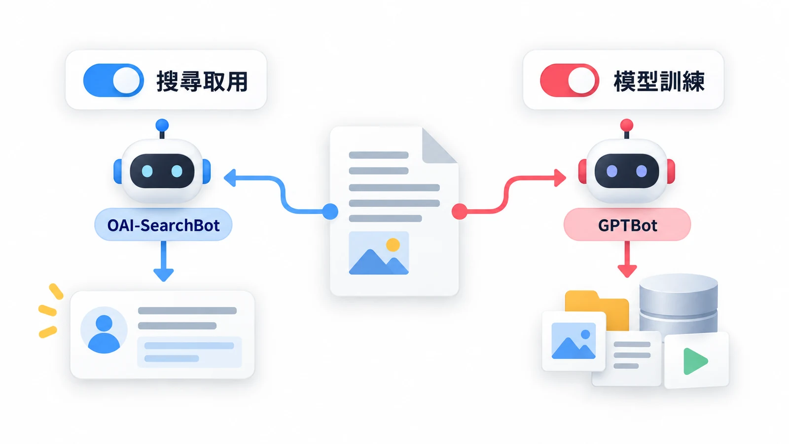OAI-SearchBot 的搜尋取用與 GPTBot 的模型訓練，分別設定。