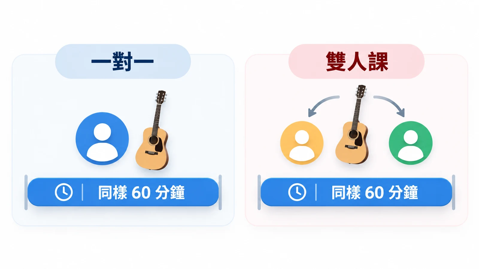 同樣六十分鐘，一對一集中看一人，雙人課由兩人共享老師的時間。