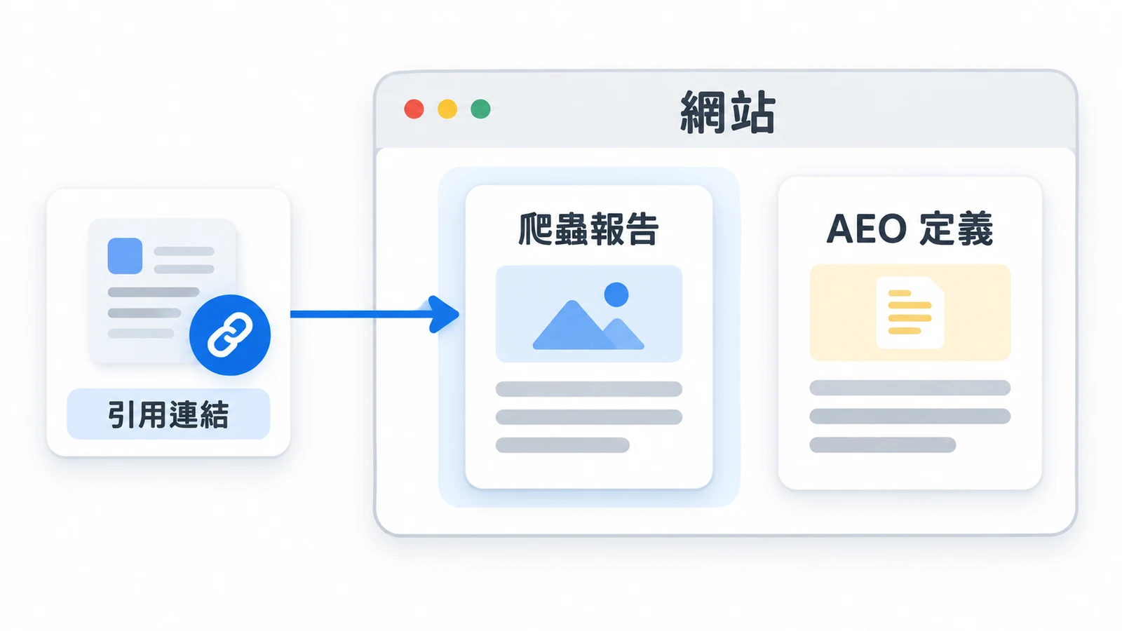 同一網站裡,爬蟲報告與 AEO 定義文章是不同頁面,要看引用連到哪一篇。