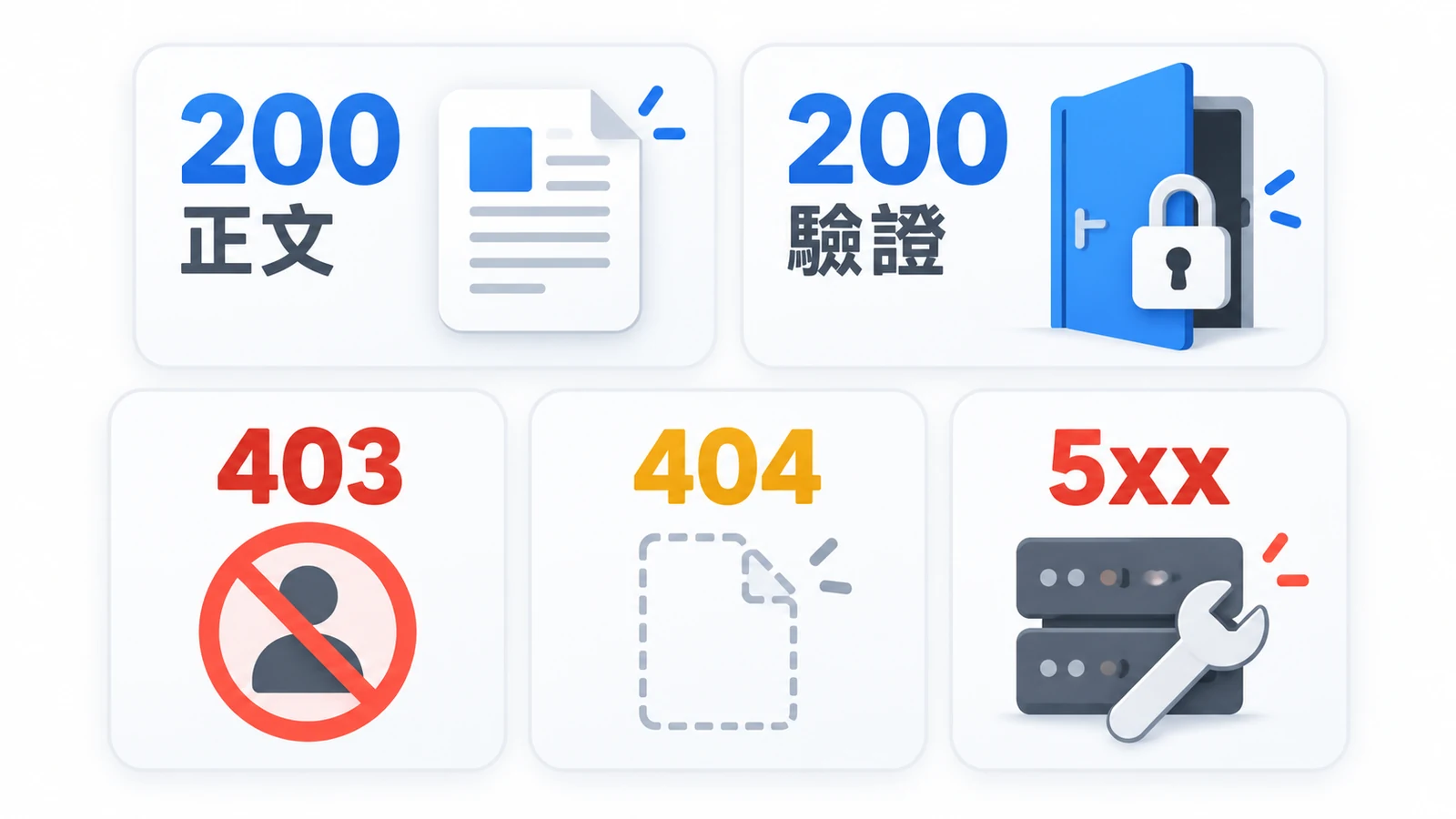 狀態碼 200 還要讀正文；驗證頁、拒絕、找不到與伺服器錯誤各自處理。