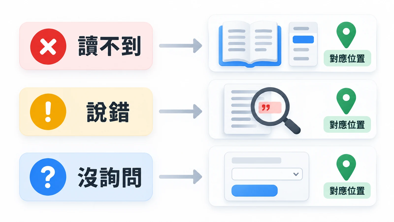 讀不到查正文與入口,說錯查引用原文,沒詢問查實際操作位置。