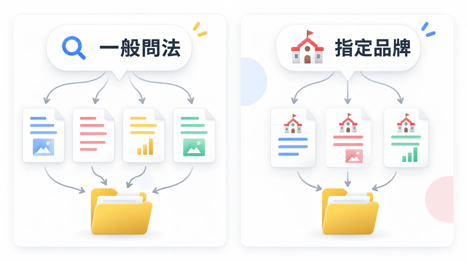 一般問法看工具自行找資料,指定品牌問法看它怎麼介紹該品牌。
