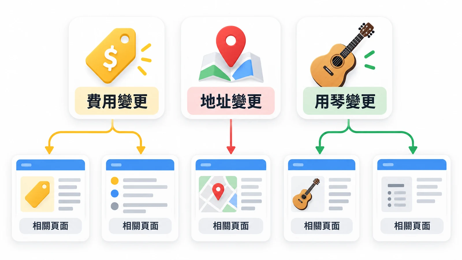 費用、地址與用琴規則變了,沿相關位置更新網頁。