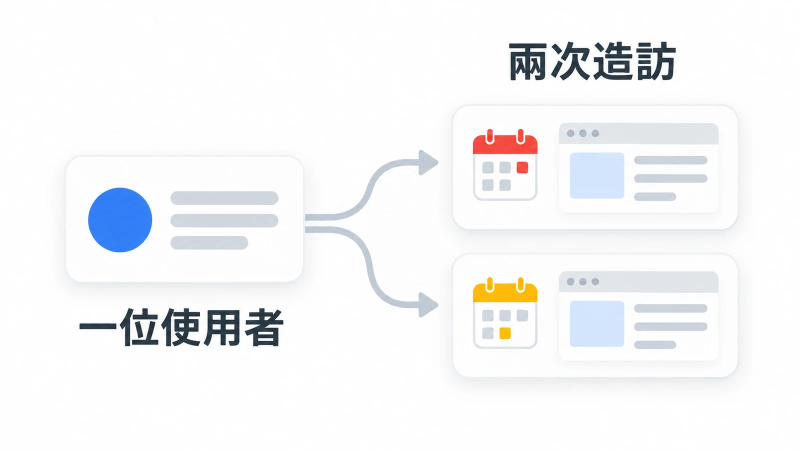 同一位使用者今天和明天各來一次,是一位使用者、兩次造訪。