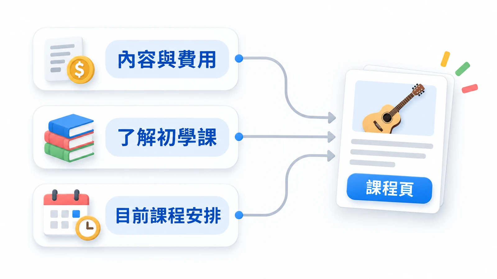 內容與費用、了解初學課和目前課程安排,可依段落意思連到同一課程頁。