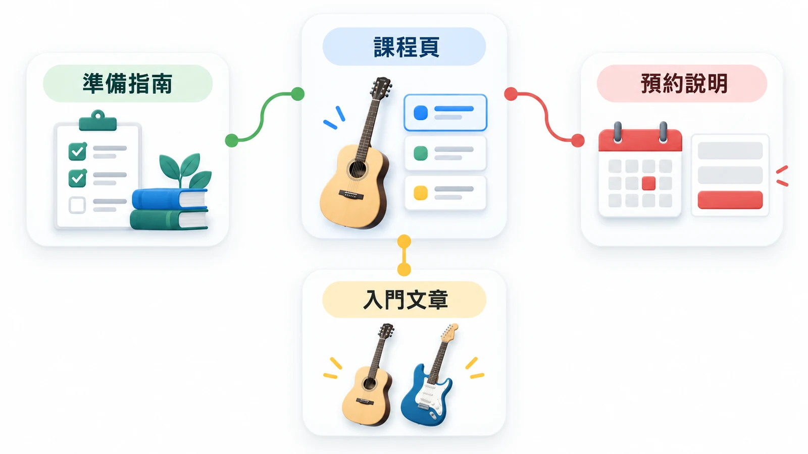課程、準備、預約與入門知識,由不同頁面回答對應問題。
