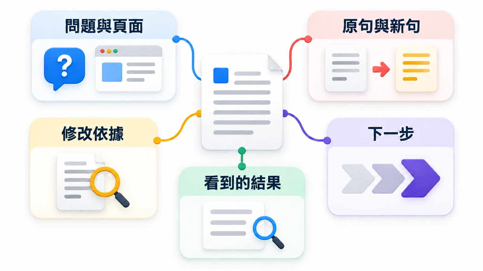 工作單保留問題與頁面、前後句子、依據、實際結果與下一步。