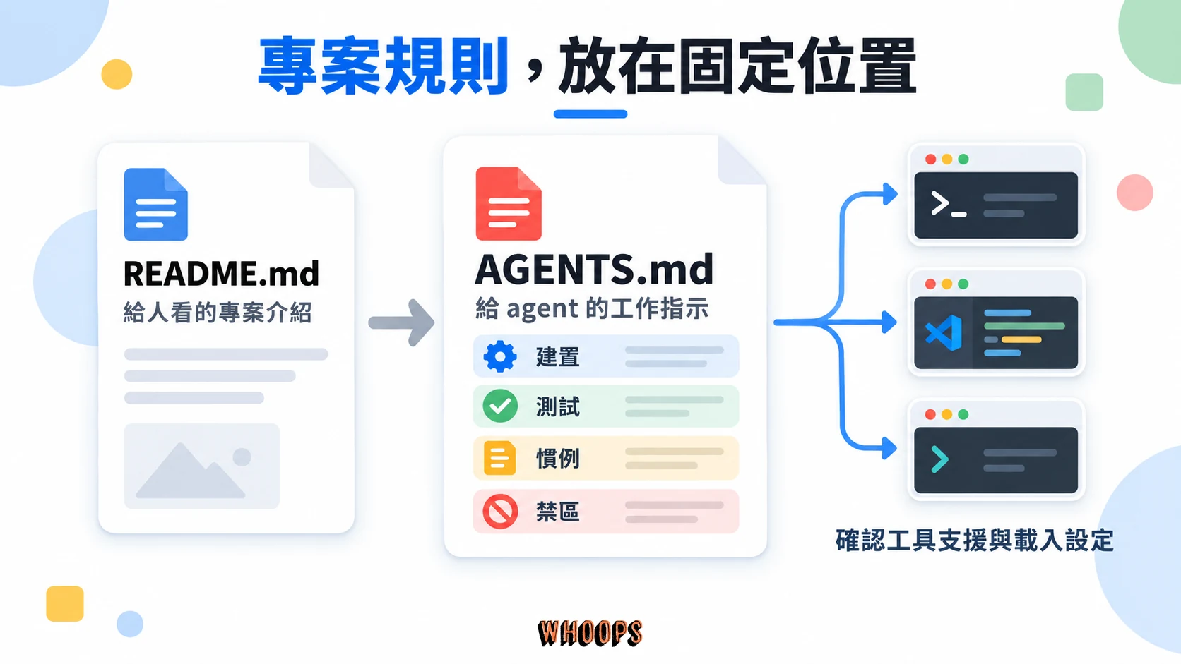 README.md 提供給人的專案介紹,AGENTS.md 提供給 coding agent 的建置、測試、慣例與禁區說明