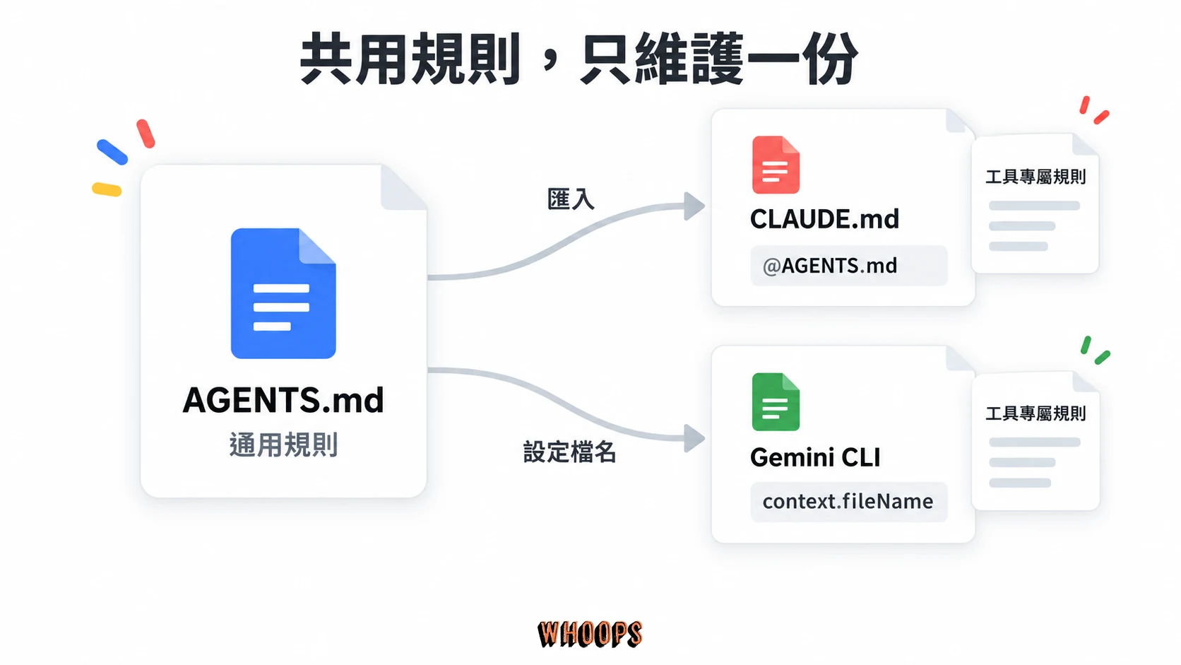 AGENTS.md 作為通用規則主檔,CLAUDE.md 使用 @AGENTS.md 匯入,Gemini CLI 透過 context.fileName 設定檔名,另保留少量工具專屬規則。