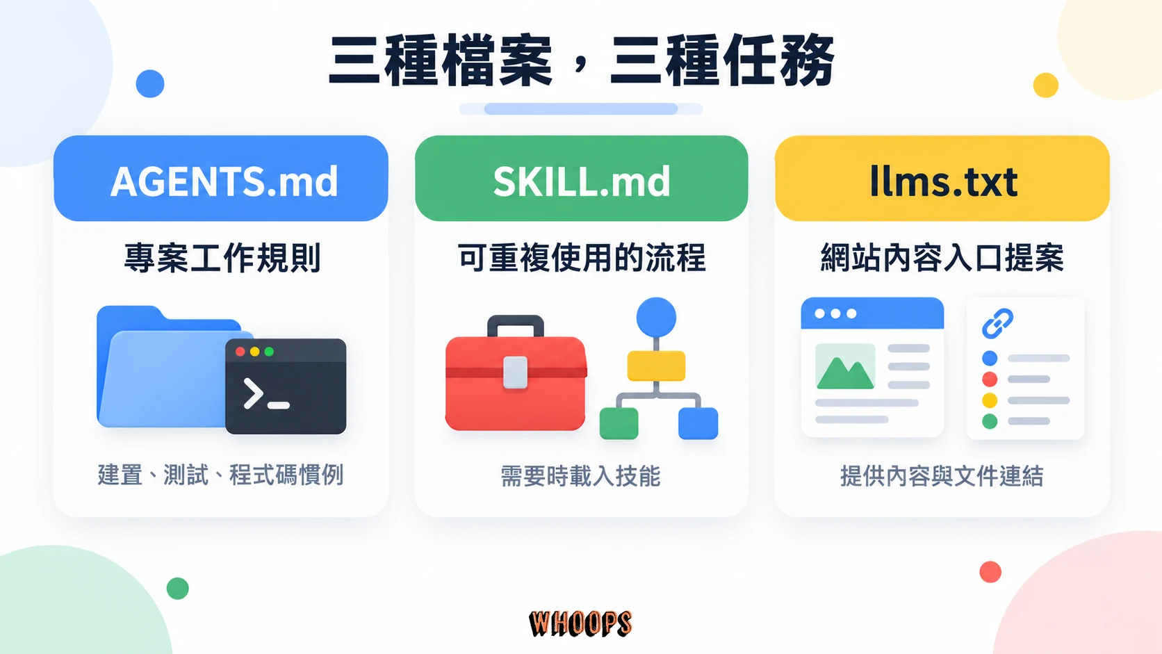 AGENTS.md 保存專案工作規則,SKILL.md 打包可重複使用的流程,llms.txt 提供網站內容與文件連結