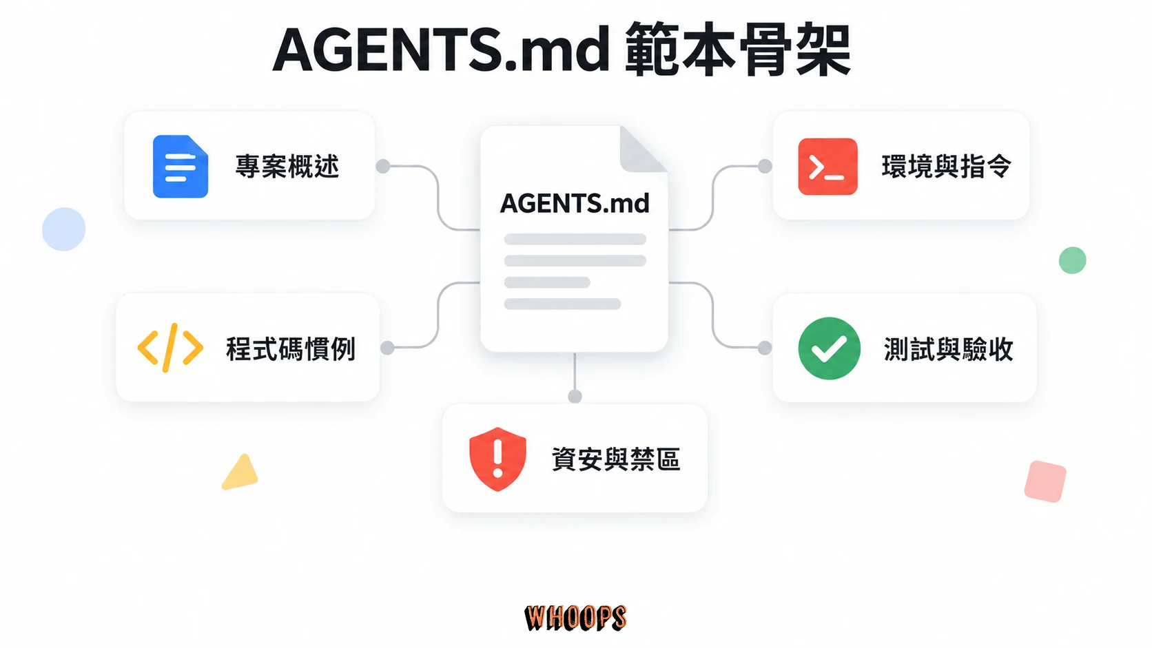 AGENTS.md 範本以專案概述、環境與指令、程式碼慣例、測試與驗收、資安與禁區五個部分組成。
