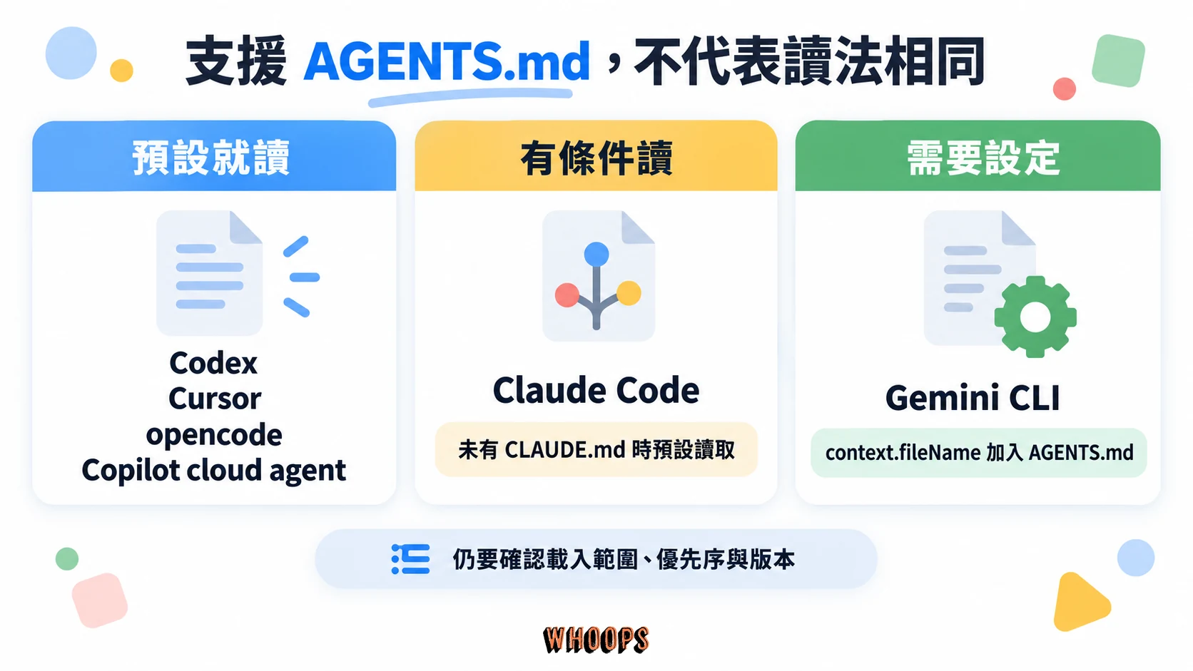 Codex、Cursor、opencode 與 Copilot cloud agent 預設讀取,Claude Code 有條件讀取,Gemini CLI 需要設定檔名