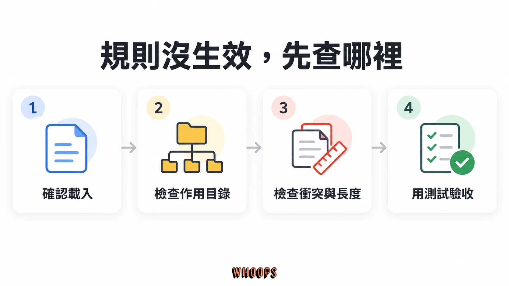 AGENTS.md 規則未生效時,依序確認載入、檢查作用目錄、檢查衝突與長度,最後以測試驗收。
