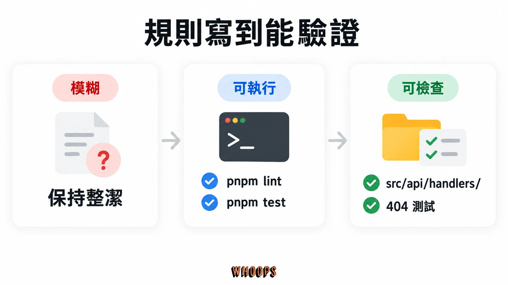 AGENTS.md 規則由「保持整潔」逐步改成 pnpm lint、pnpm test,以及 src/api/handlers/ 路徑和 404 測試的可驗收寫法。