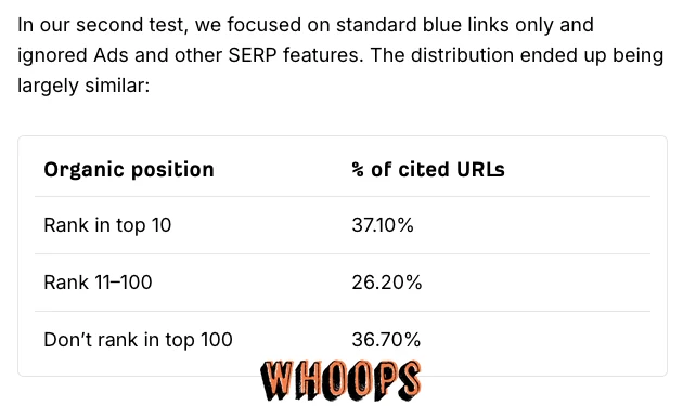 Ahrefs 純自然搜尋結果研究表:AI 摘要引用網址中前十名37.10%、第11至100名26.20%、前100名外36.70%