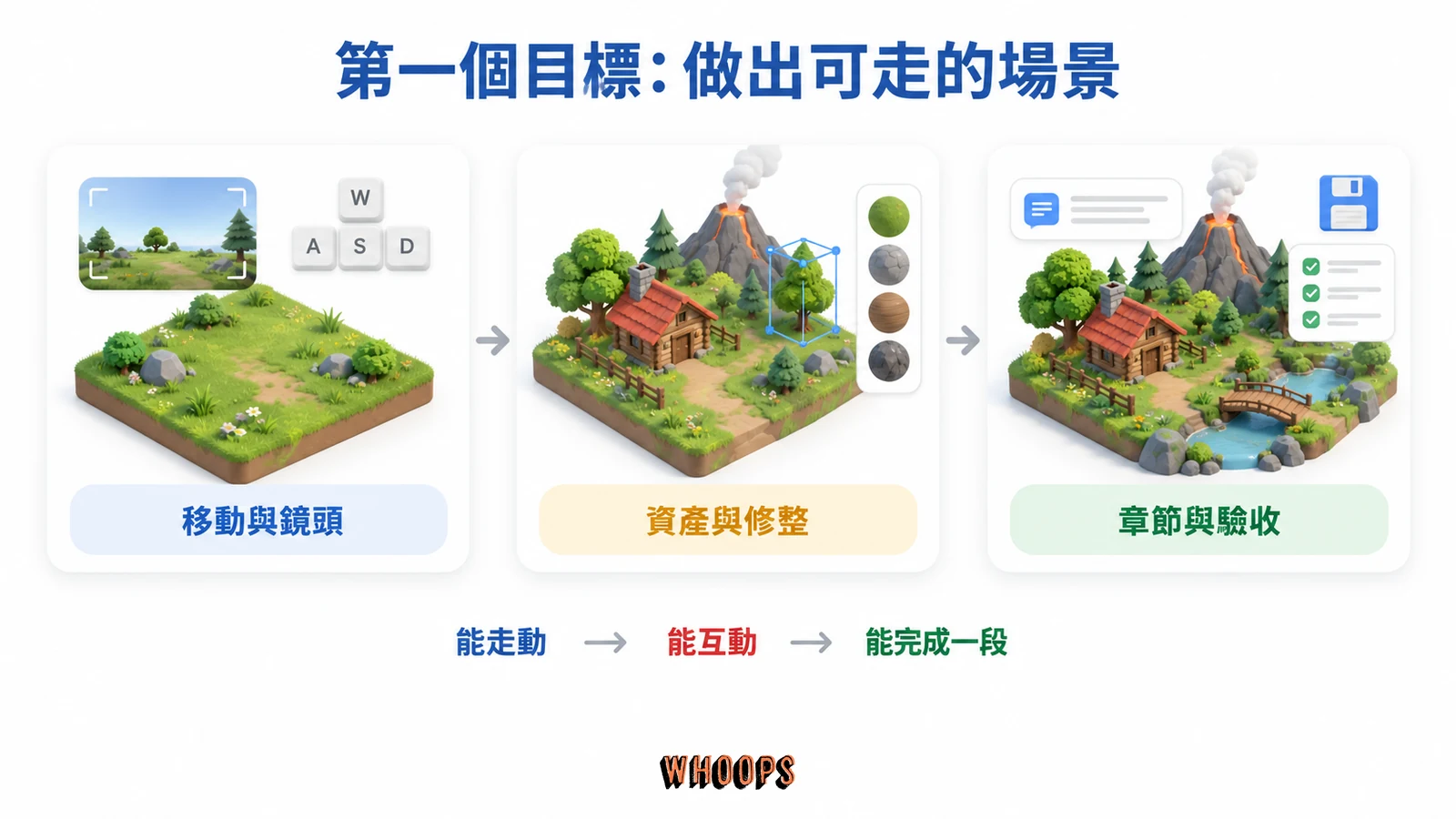 先做可走場景,再加入資產修整,最後進行章節驗收的 AI 3D 遊戲起步流程