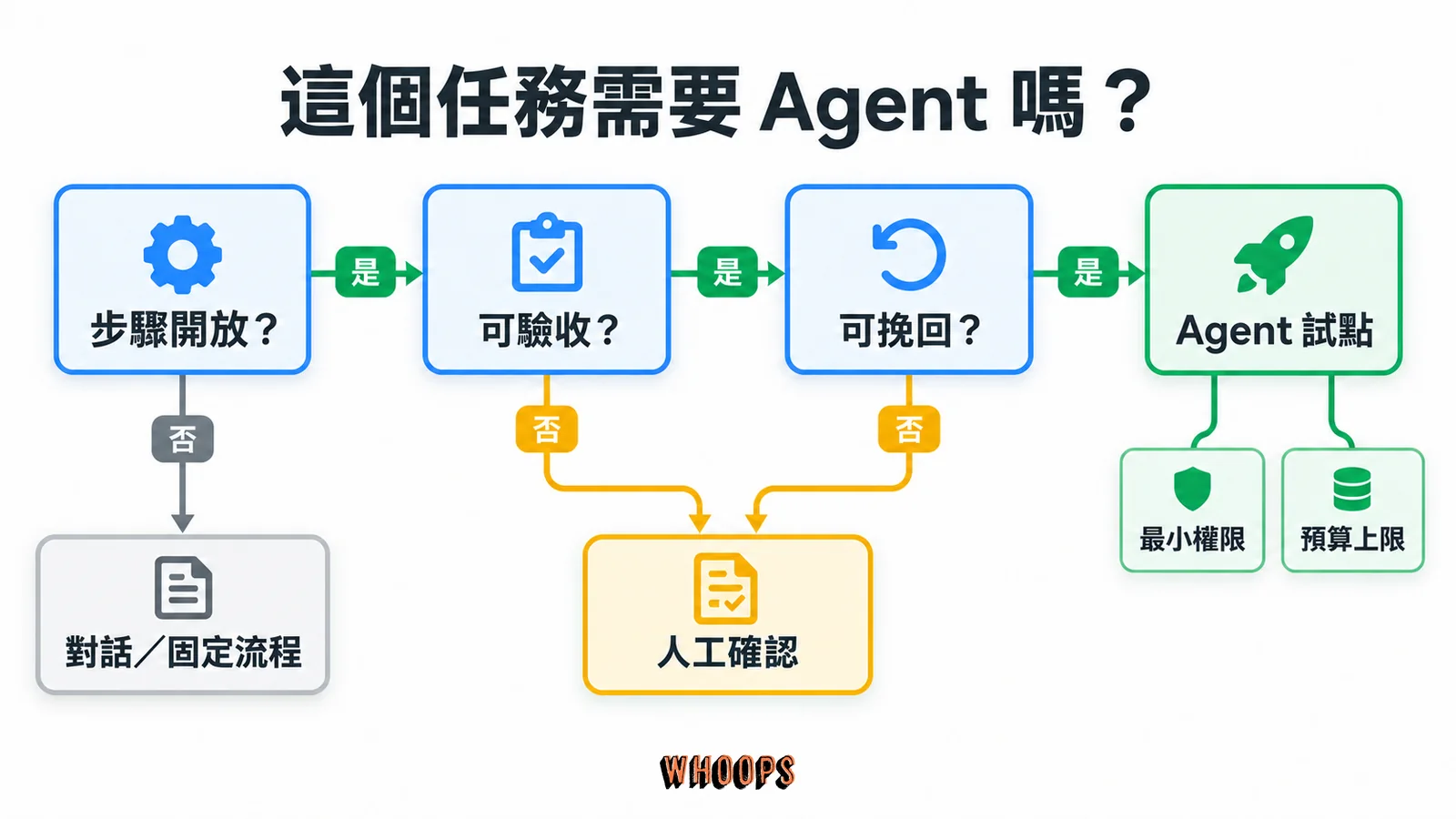 導入 AI Agent 前先確認步驟是否開放、結果是否可驗收、錯誤是否可挽回；條件合適時先以最小權限與預算上限進行試點。