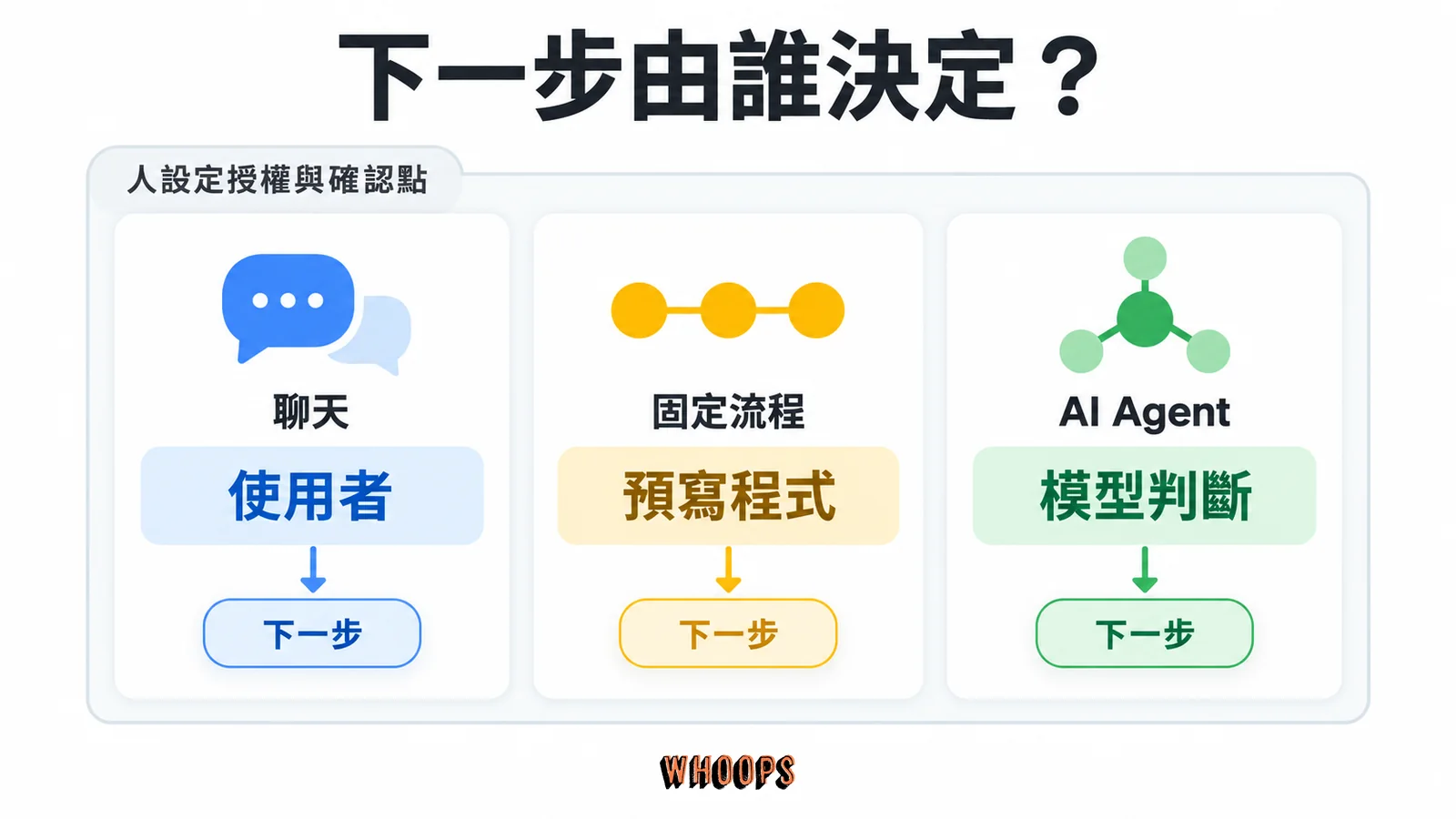 聊天由使用者決定下一步，固定流程由預寫程式決定，AI Agent 則由模型依目標與回饋動態決定。
