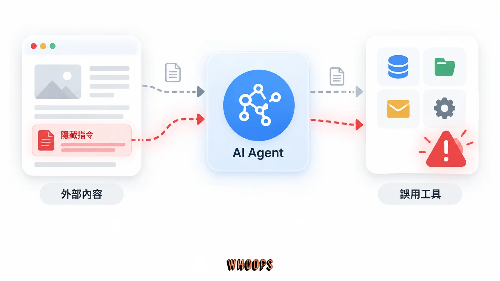 外部內容內的隱藏指令經 AI Agent 傳向工具，紅色路徑示意把資料誤認為指令後可能誤用工具。