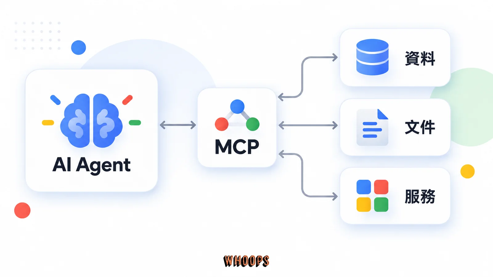 AI Agent 經由 MCP 共用連接層，與資料、文件及外部服務雙向互動。