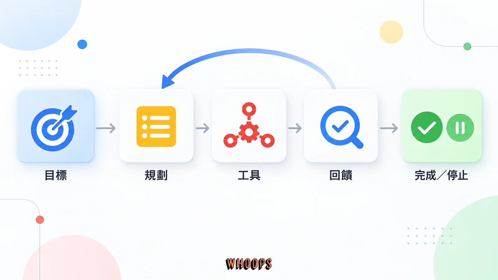 AI Agent 從目標進入規劃、工具與回饋，回饋可返回規劃，或轉向完成與停止。