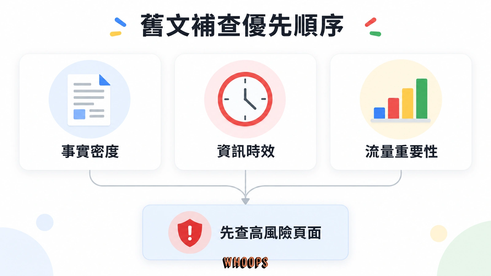 依事實密度、資訊時效與流量重要性三項條件,優先補查高風險舊文