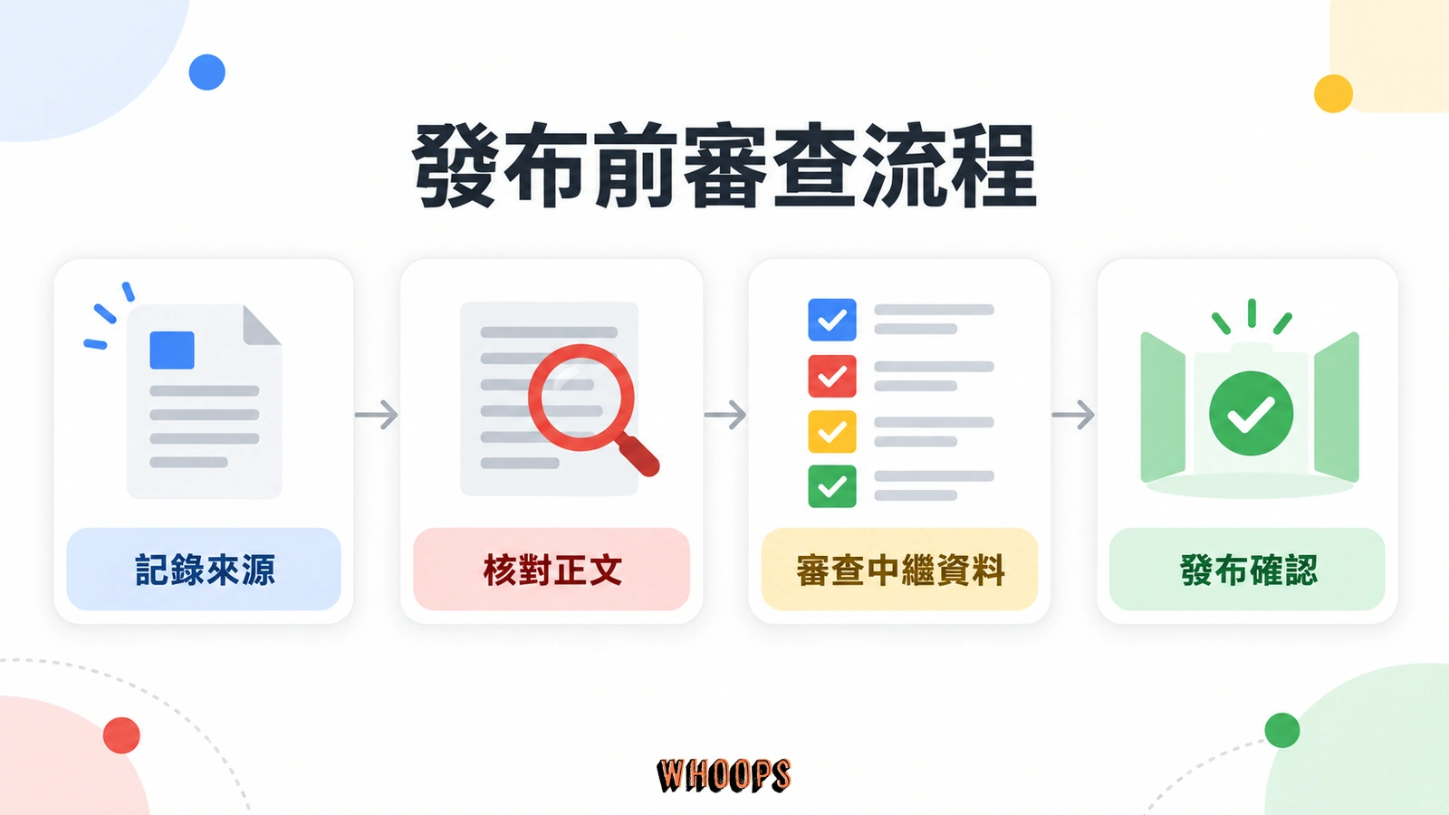 從記錄來源、核對正文、審查中繼資料到發布確認的四步人工審查流程