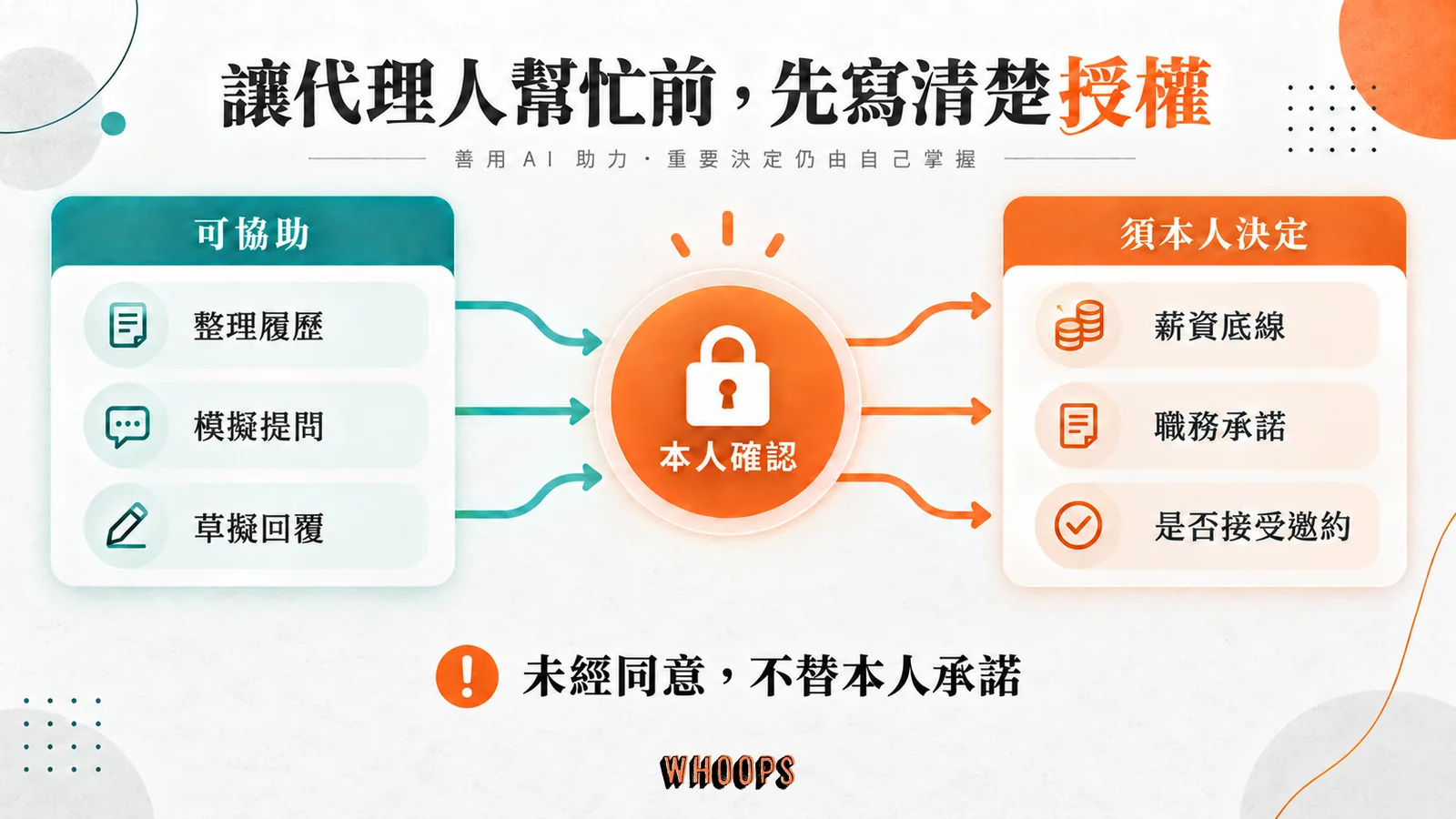 AI 可協助整理履歷、模擬提問與草擬回覆,薪資底線、職務承諾與邀約接受須通過本人確認