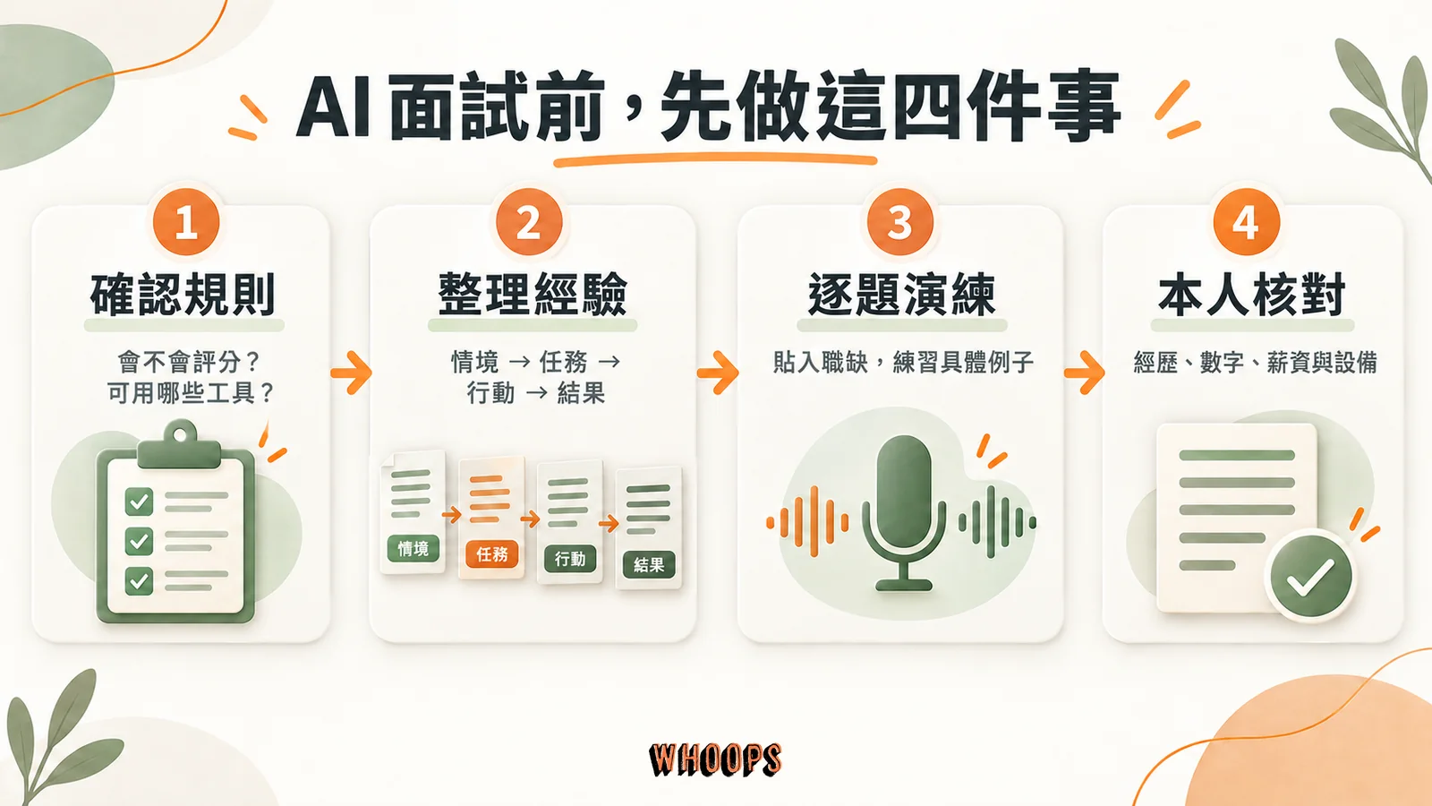 AI 面試前的四步流程:確認評分與工具規則、依 STAR 整理經驗、逐題演練、本人核對數字薪資與設備