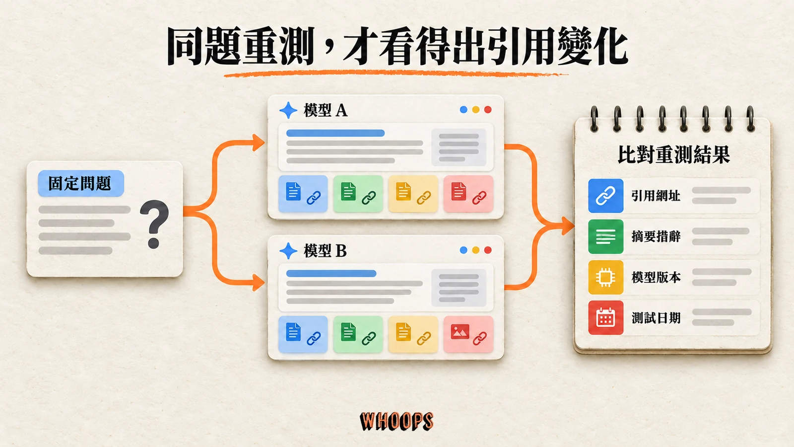 固定問題比較兩個模型的引用網址、摘要措辭、模型版本與測試日期