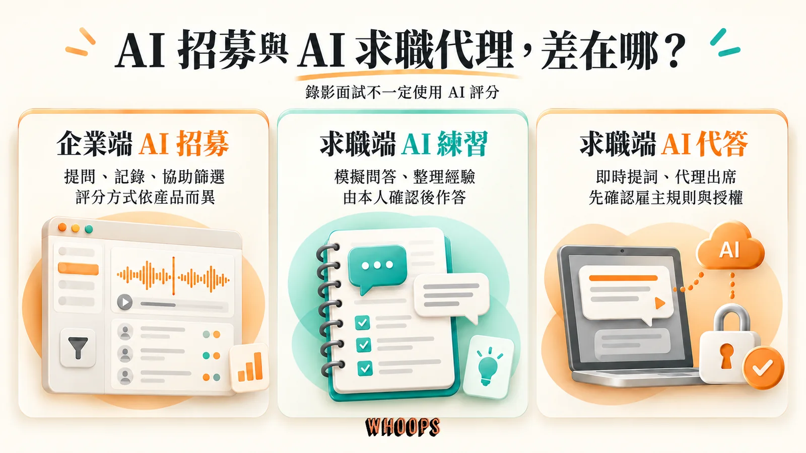 三欄比較企業端 AI 招募、求職端 AI 練習與 AI 代答,說明評分方式依產品而異且代答前須確認規則