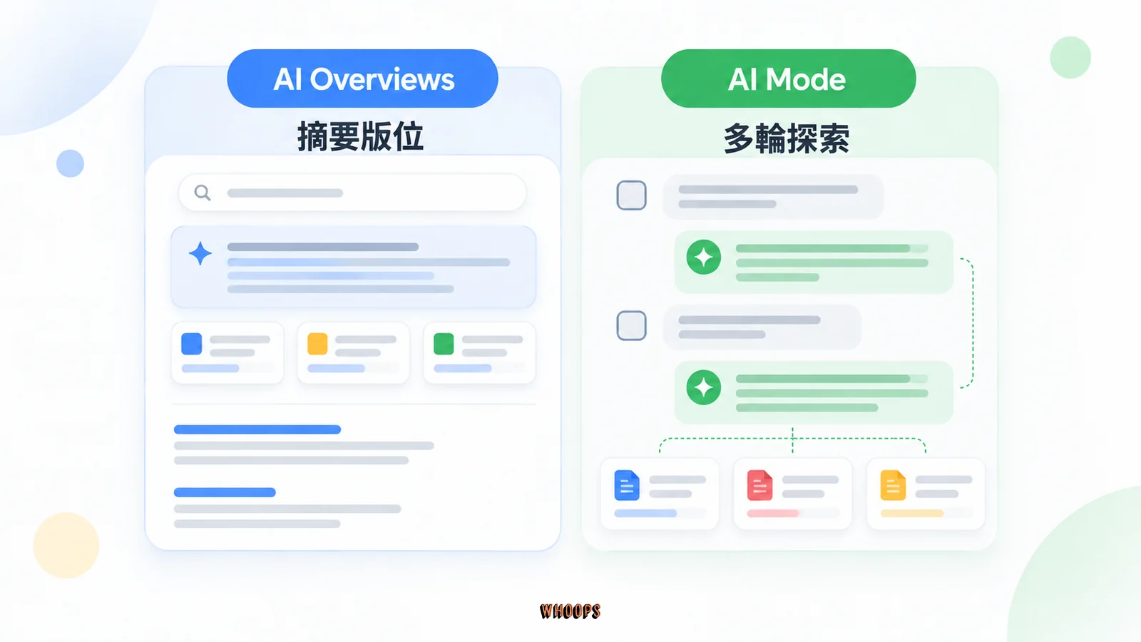AI Overviews 的搜尋摘要版位與 AI Mode 的多輪對話探索並排比較