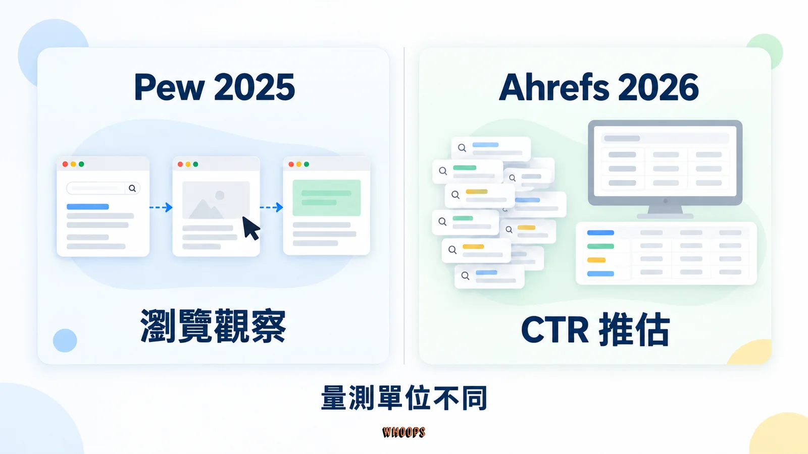 Pew 2025 使用瀏覽觀察,Ahrefs 2026 使用桌面 CTR 推估,兩者量測單位不同