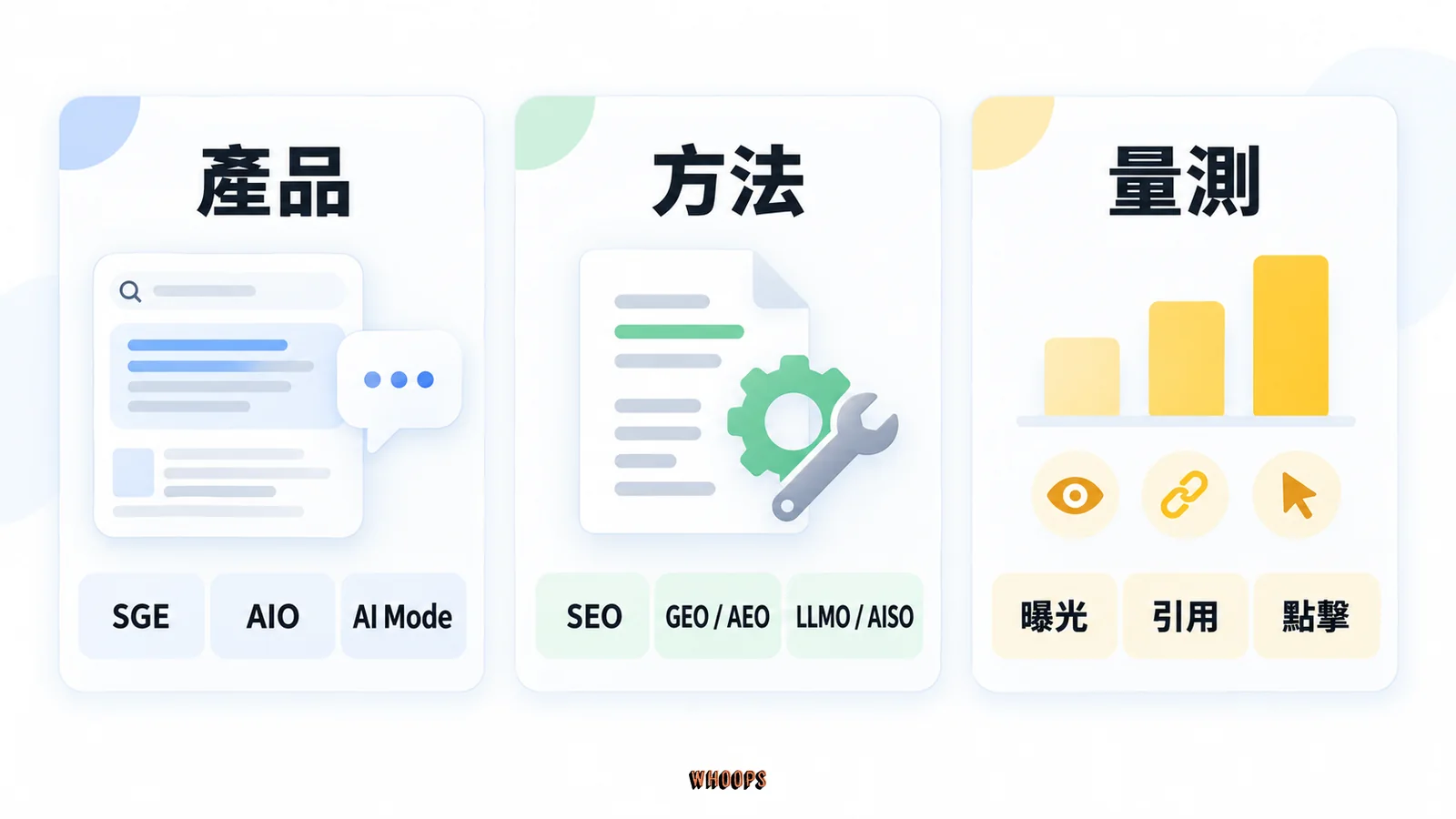 將 SGE、AIO、AI Mode 歸在產品層,SEO、GEO、AEO、LLMO、AISO 歸在方法層,曝光、引用與點擊歸在量測層