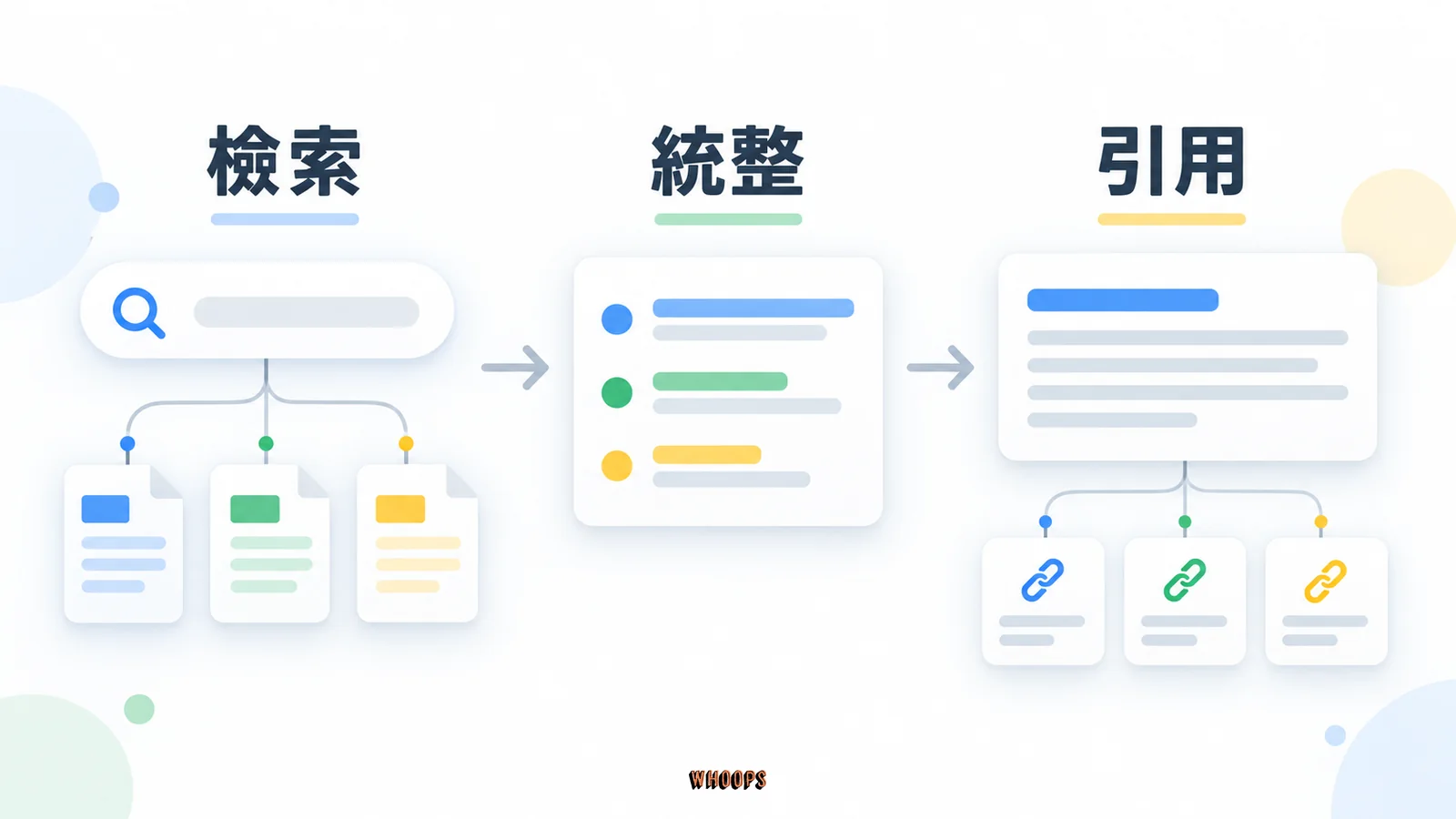 AI 摘要從檢索多個網頁來源、統整資訊到附上引用連結的概念流程