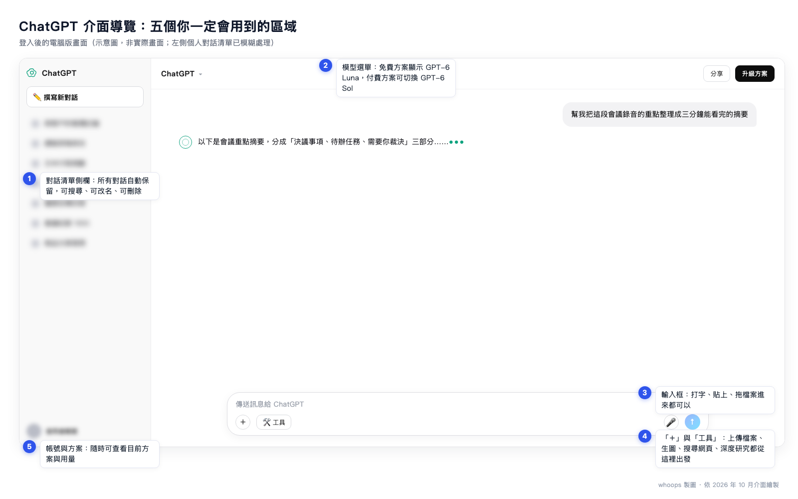 ChatGPT 電腦版介面導覽示意圖,標註側欄、模型選單、輸入框與工具列