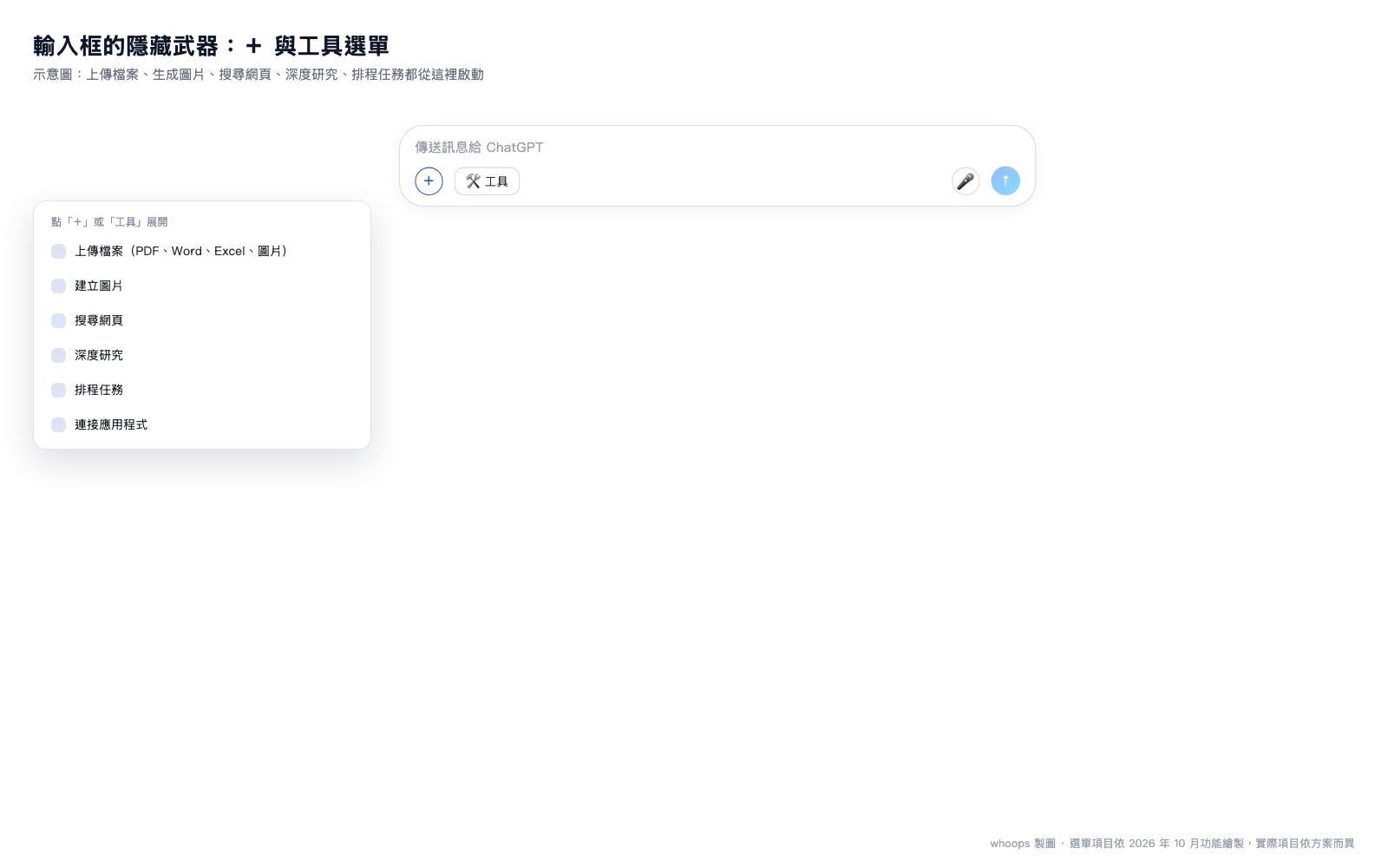 ChatGPT 輸入框與工具選單特寫示意圖