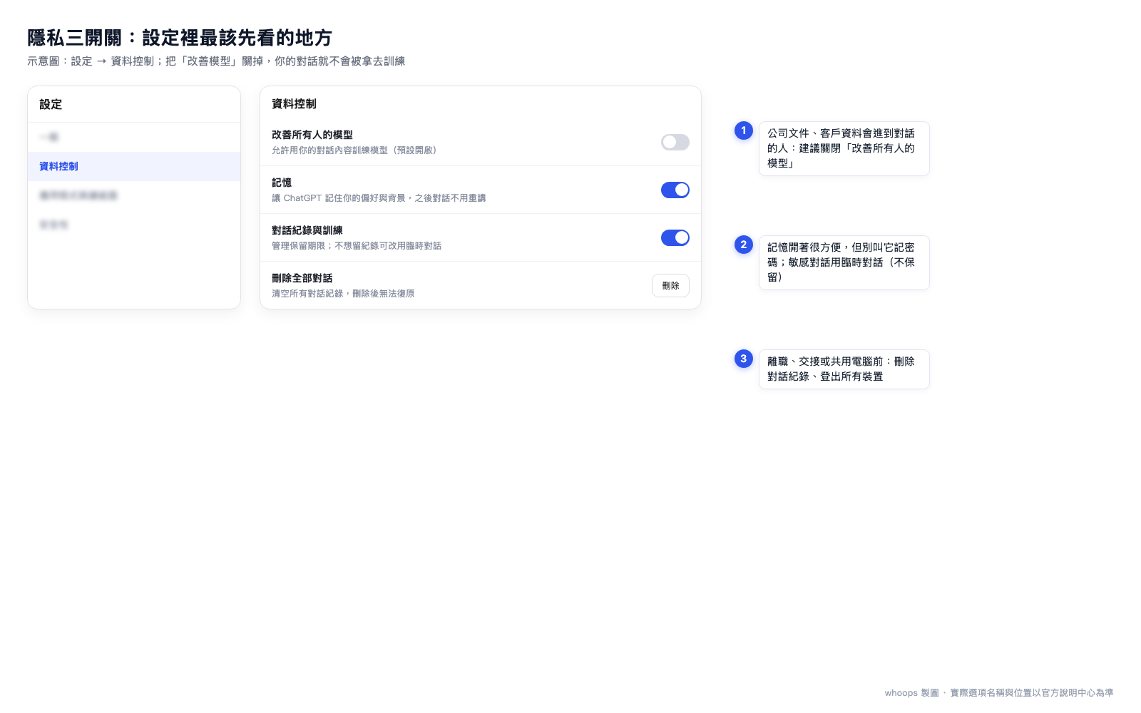 ChatGPT 資料控制設定示意圖,含記憶與訓練開關