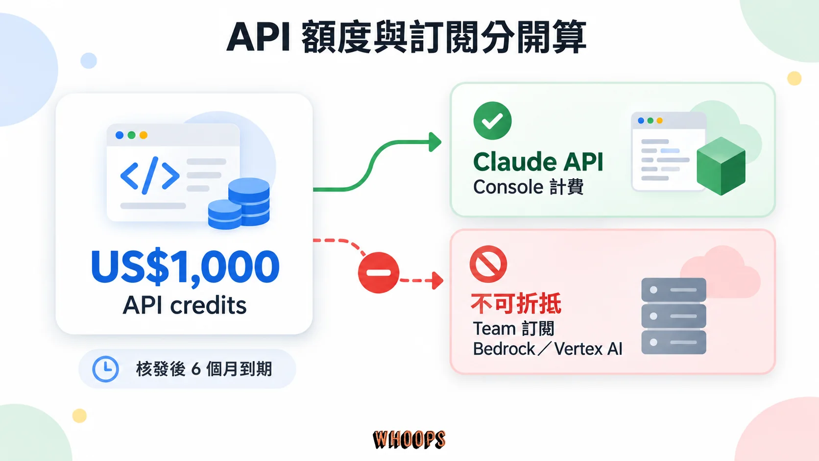 1,000 美元 API credits 可用於 Claude Console 計費的第一方 Claude API,不能折抵 Team 訂閱、AWS Bedrock 或 Google Vertex AI 帳單
