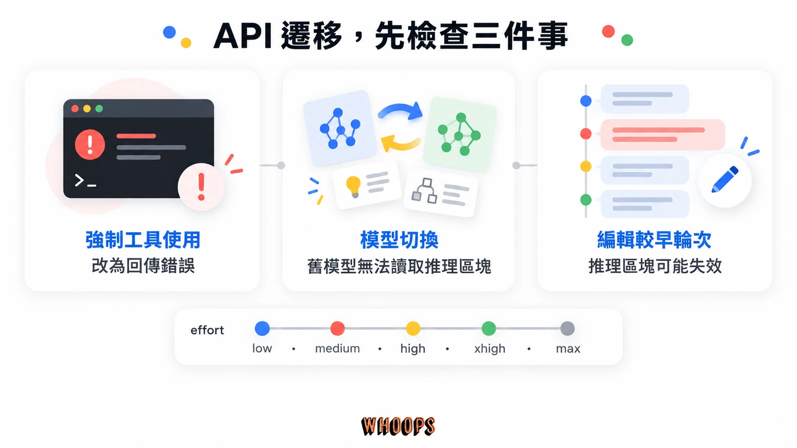 API 遷移需檢查強制工具使用、模型切換與早期輪次編輯,effort 支援 low 到 max 五檔