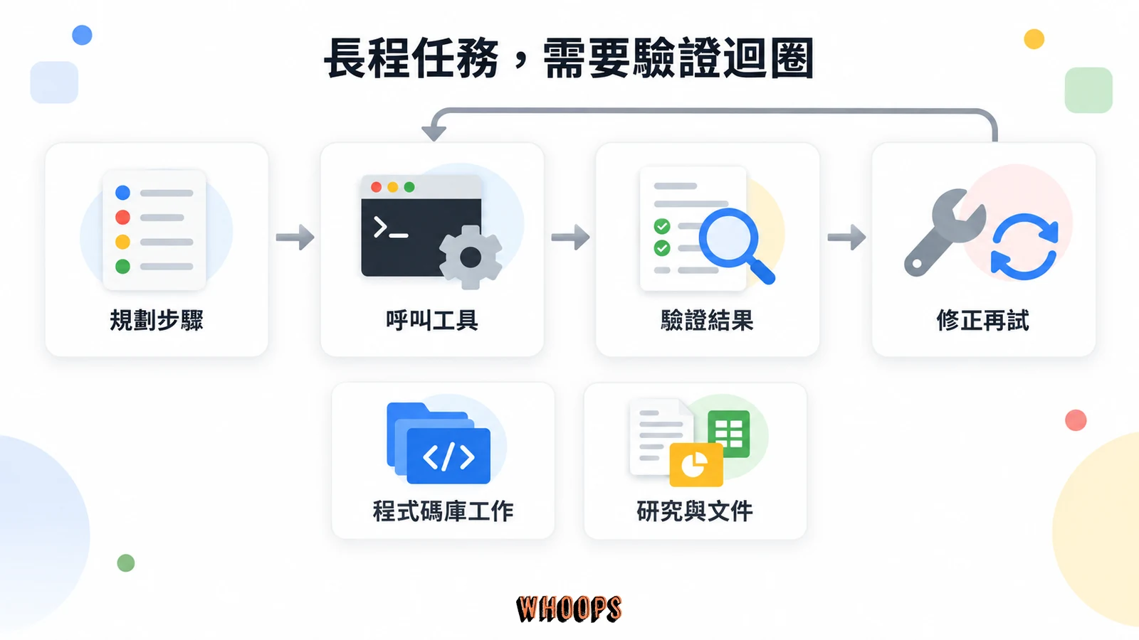 長程 agent 依序規劃、呼叫工具、驗證與修正,並將失敗步驟送回工具階段重試
