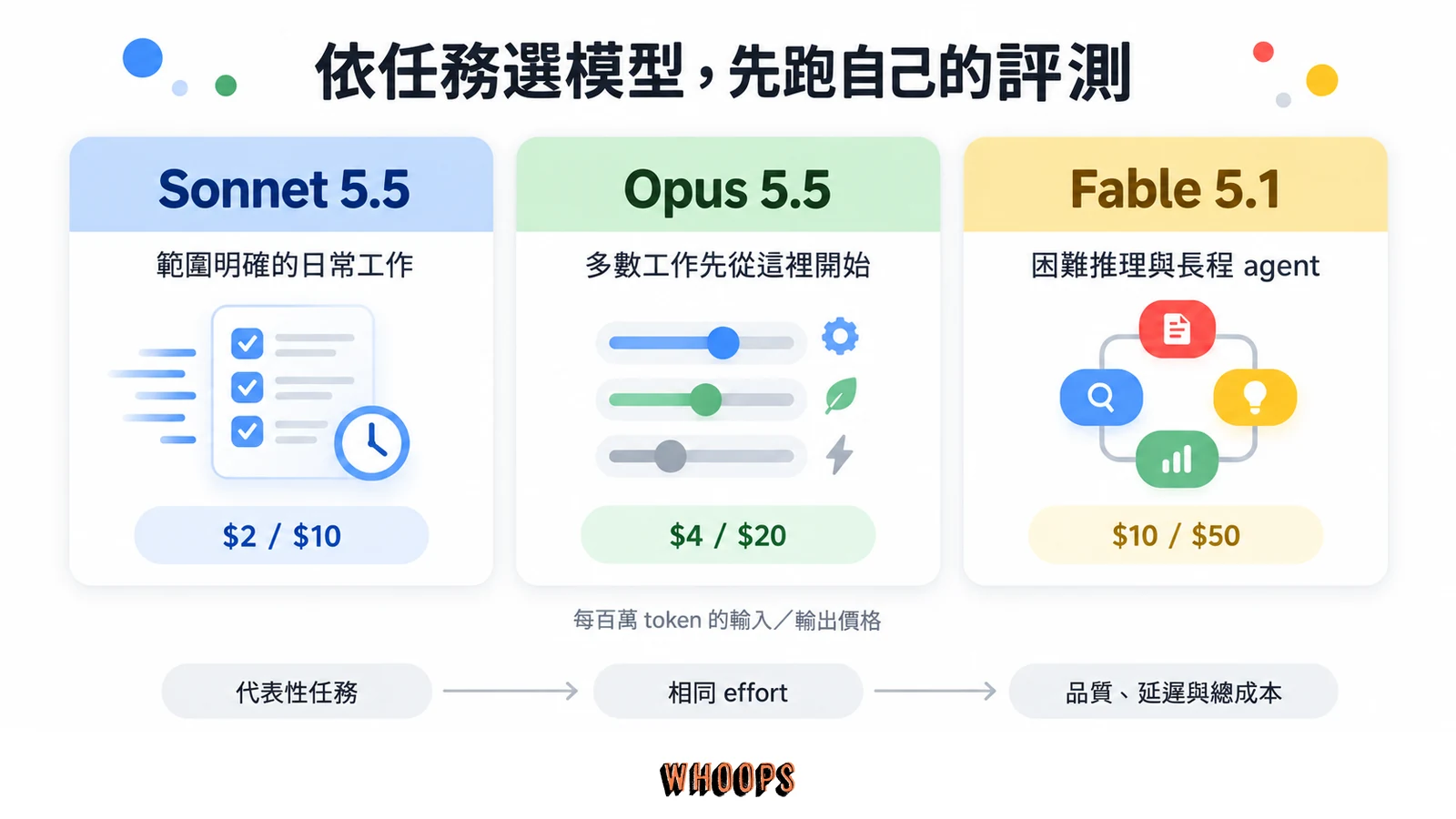 Sonnet 5.5、Opus 5.5 與 Fable 5.1 的任務定位及每百萬 token 輸入輸出價格比較