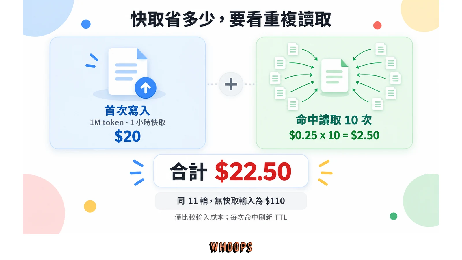100 萬 token 寫入一小時快取為 20 美元,命中十次共 2.50 美元,同十一輪合計 22.50 美元