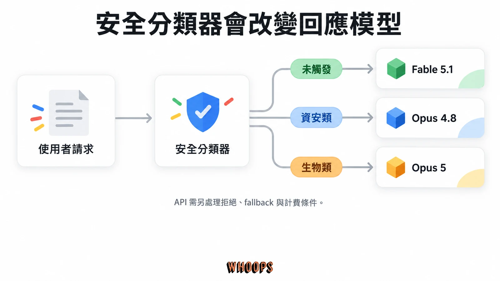 使用者請求經安全分類器,未觸發時由 Fable 5.1 回應,特定資安與生物請求可能改由 Opus 4.8 或 Opus 5 回應
