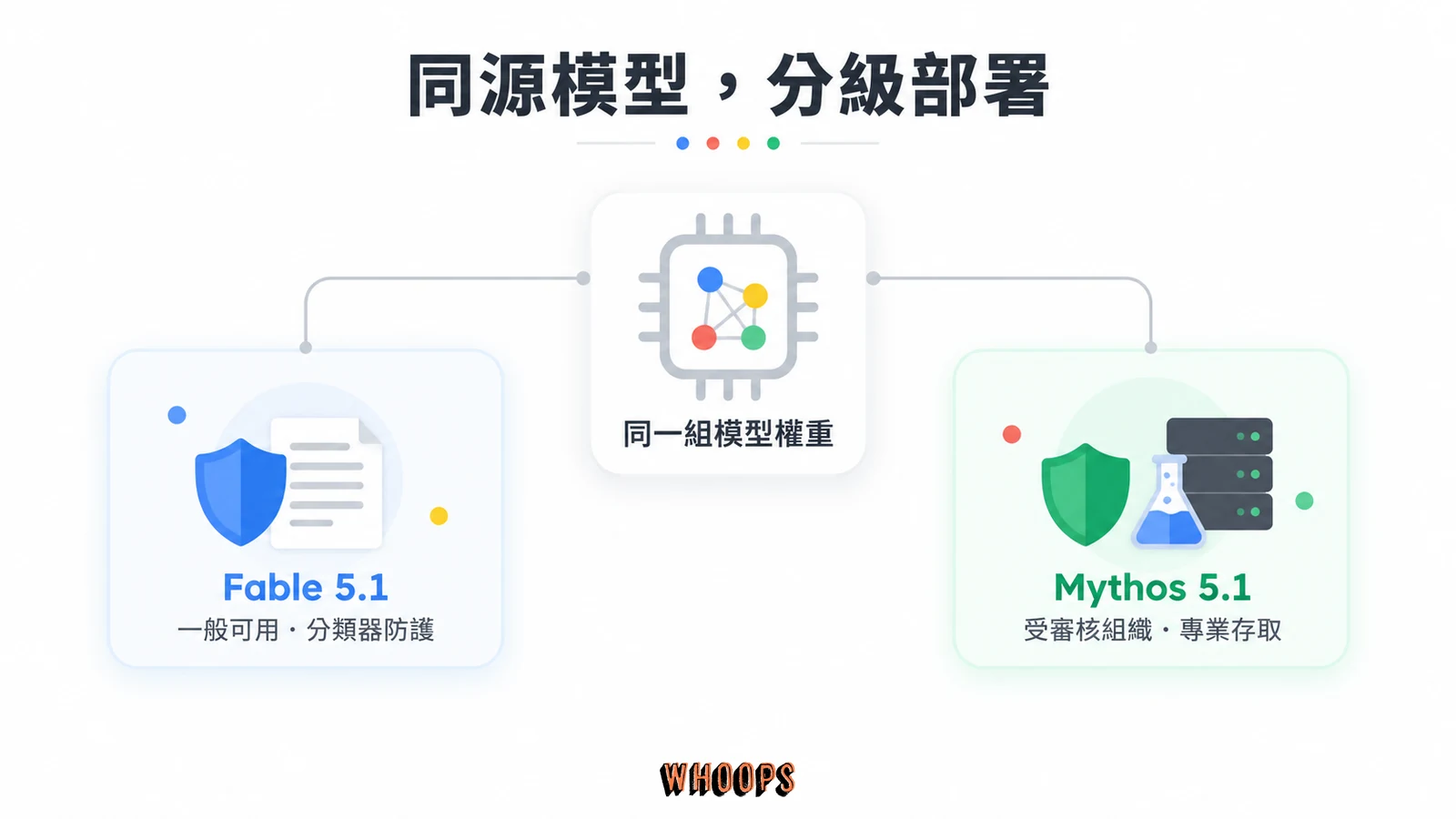 同一組模型權重分為一般可用的 Fable 5.1 與受審核組織使用的 Mythos 5.1,兩者採不同安全設定