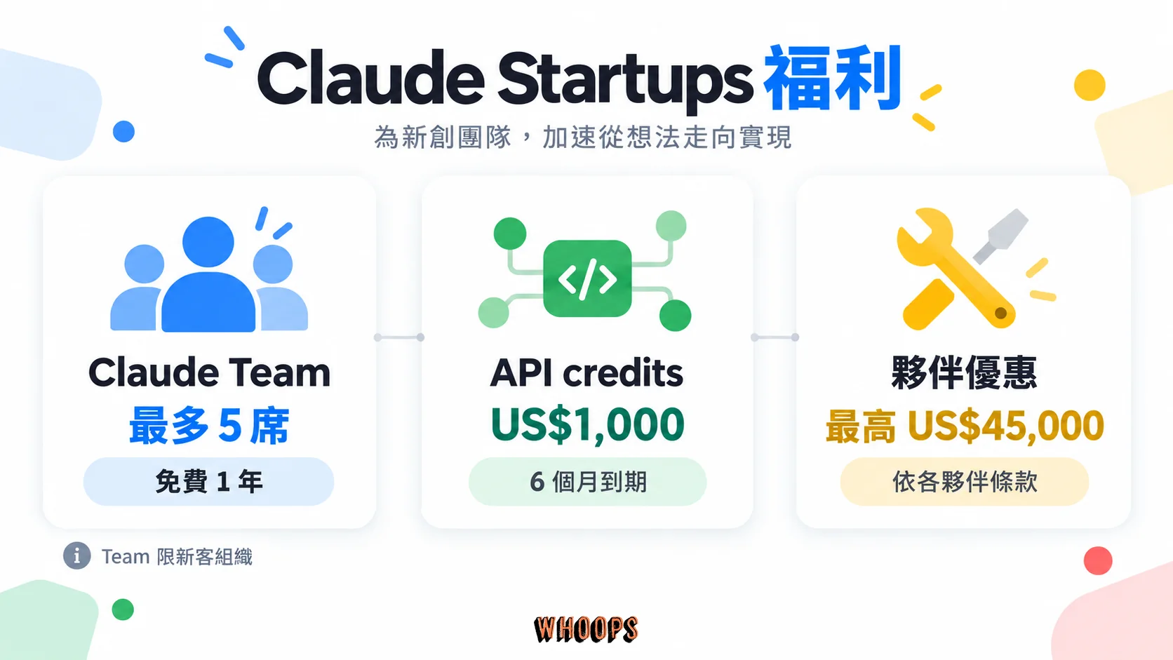 Claude Startups 三項福利圖解:最多五個 Claude Team 席位免費一年、1,000 美元 API credits 六個月到期,以及最高 45,000 美元夥伴優惠